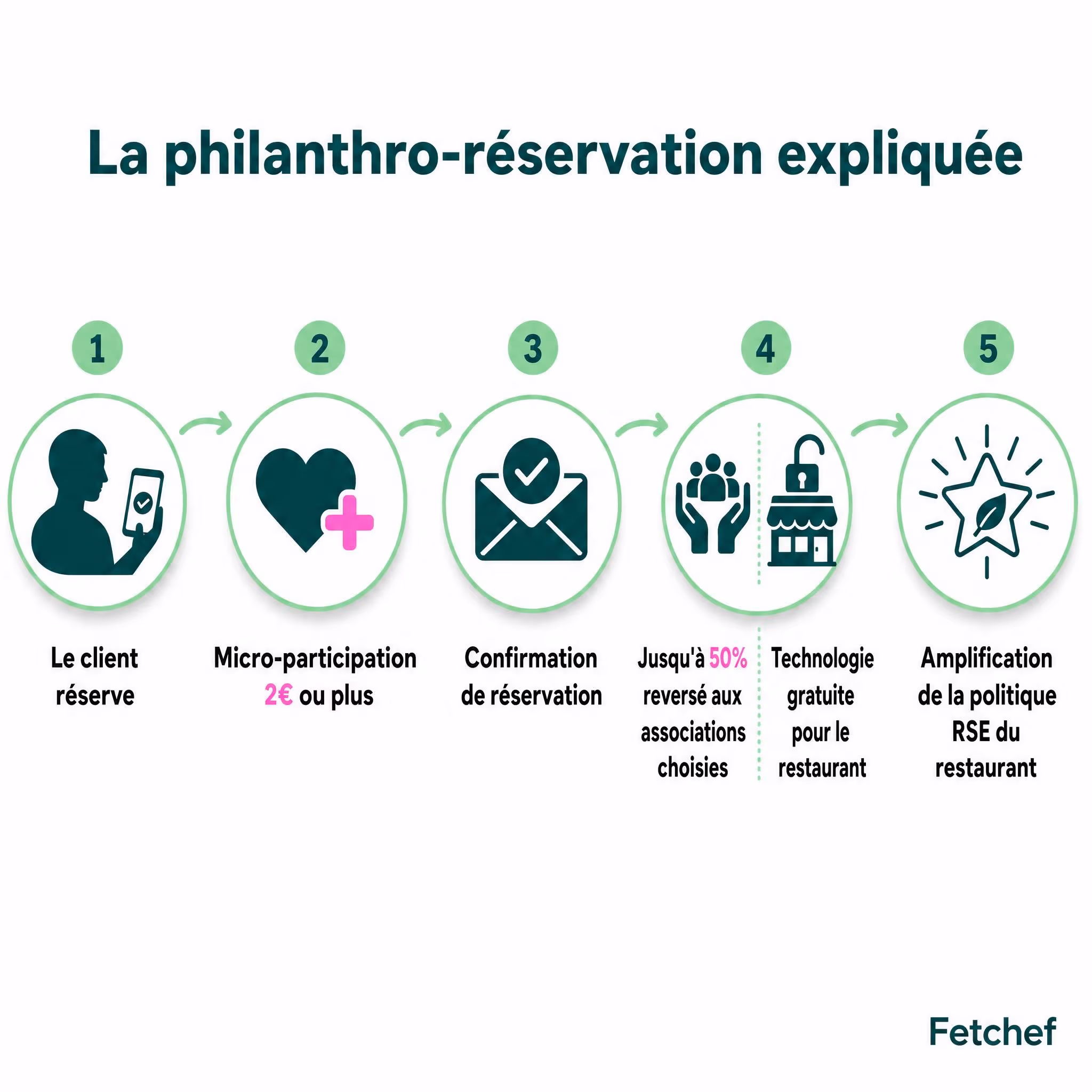 Schéma philanthro-réservation Fetchef